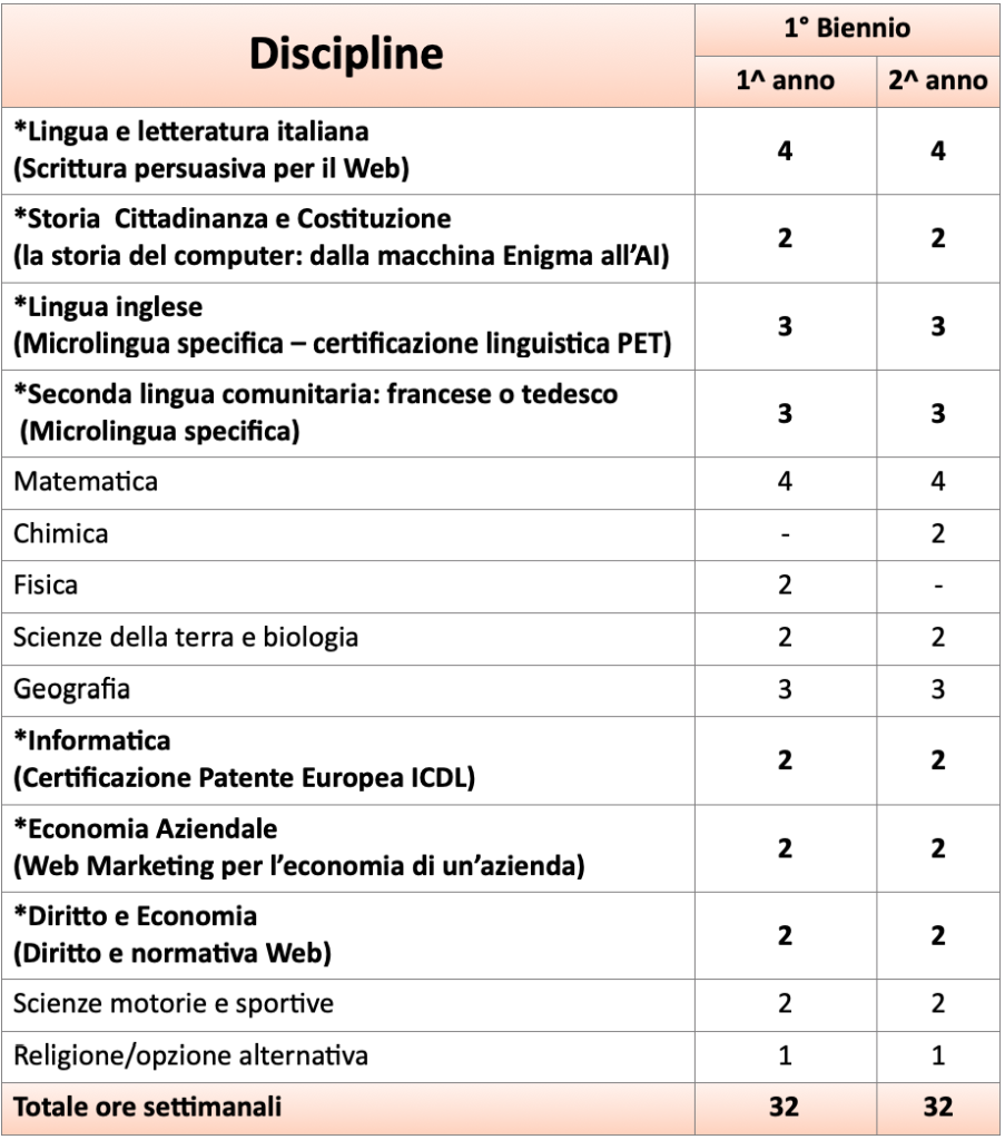 Quadro orario biennio RIM Global Marketing