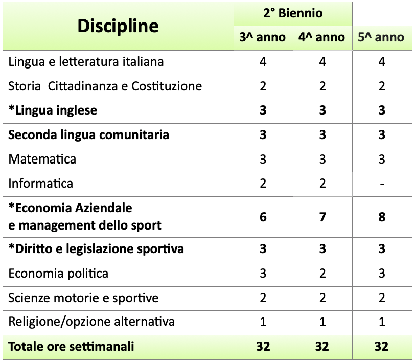 Triennio sportivo AFM