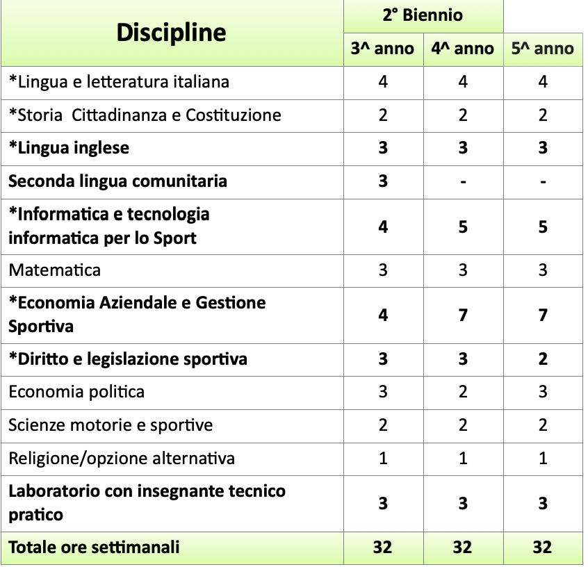 Triennio SIA progetto sport